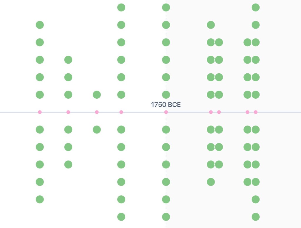 Bible events timeline: horizontal axis with green event columns and a 1750 BCE marker
